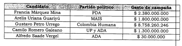 Informe candidatos consulta interna Pacto 2022. Foto: CAMBIO.