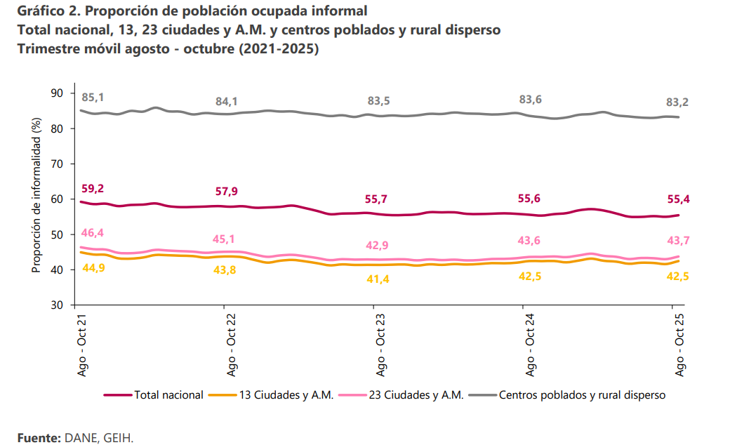 Imagen incluida en el art&iacute;culo 'Colombia, atrapada en la informalidad: la radiograf&iacute;a de un problema que cerrar&aacute; 2025 sin soluci&oacute;n y los riesgos de no atacar la brecha en 2026'
