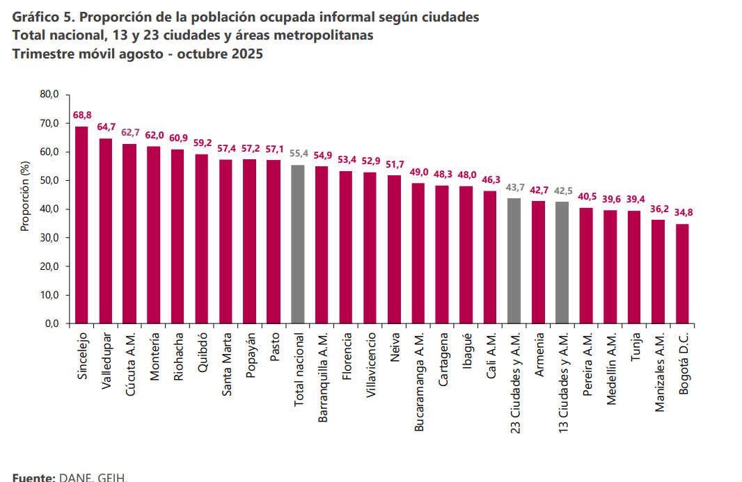 Imagen incluida en el art&iacute;culo 'Colombia, atrapada en la informalidad: la radiograf&iacute;a de un problema que cerrar&aacute; 2025 sin soluci&oacute;n y los riesgos de no atacar la brecha en 2026'