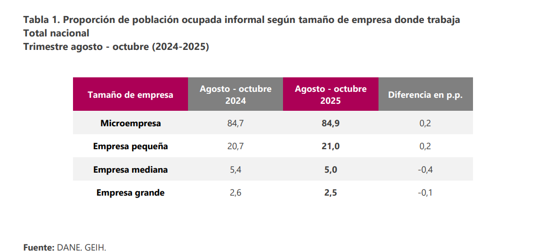 Imagen incluida en el art&iacute;culo 'Colombia, atrapada en la informalidad: la radiograf&iacute;a de un problema que cerrar&aacute; 2025 sin soluci&oacute;n y los riesgos de no atacar la brecha en 2026'