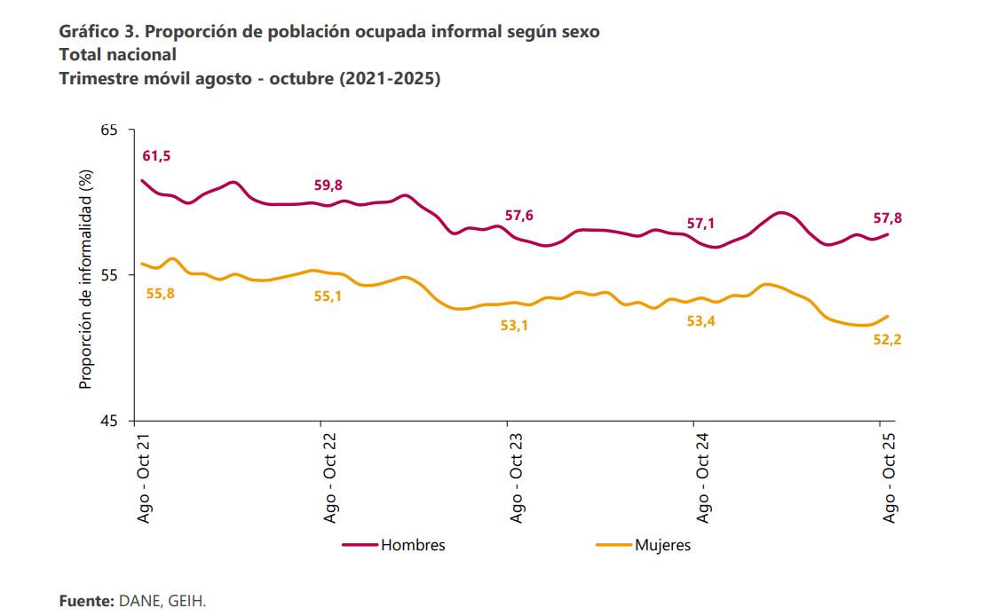 Imagen incluida en el art&iacute;culo 'Colombia, atrapada en la informalidad: la radiograf&iacute;a de un problema que cerrar&aacute; 2025 sin soluci&oacute;n y los riesgos de no atacar la brecha en 2026'